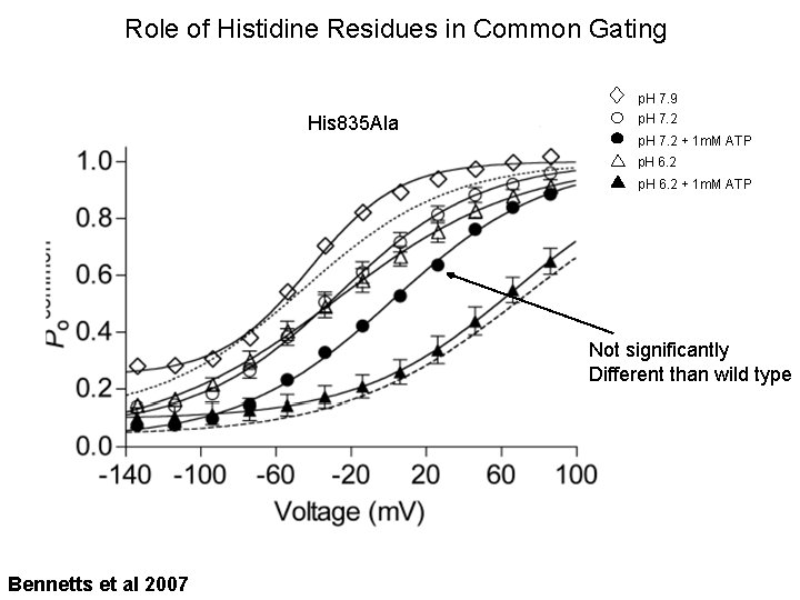 Role of Histidine Residues in Common Gating His 835 Ala p. H 7. 9