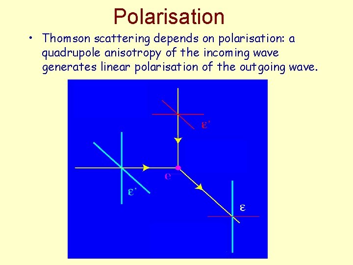 Polarisation • Thomson scattering depends on polarisation: a quadrupole anisotropy of the incoming wave