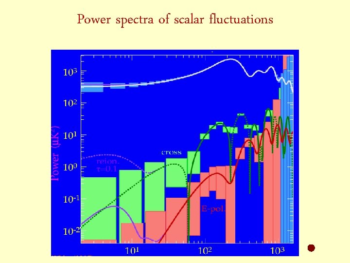 Power spectra of scalar fluctuations l 
