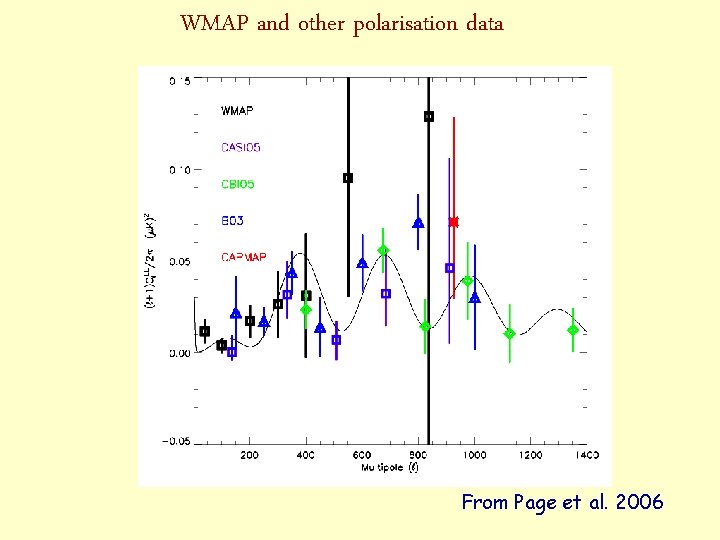 WMAP and other polarisation data From Page et al. 2006 