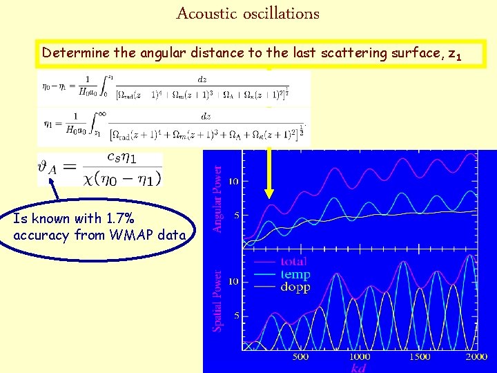 Acoustic oscillations Determine the angular distance to the last scattering surface, z 1 Is