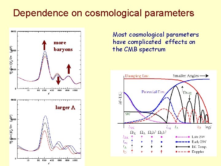 Dependence on cosmological parameters more baryons larger L Most cosmological parameters have complicated effects