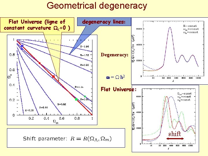 Geometrical degeneracy Flat Universe (ligne of constant curvature WK=0 ) degeneracy lines: Degeneracy: =