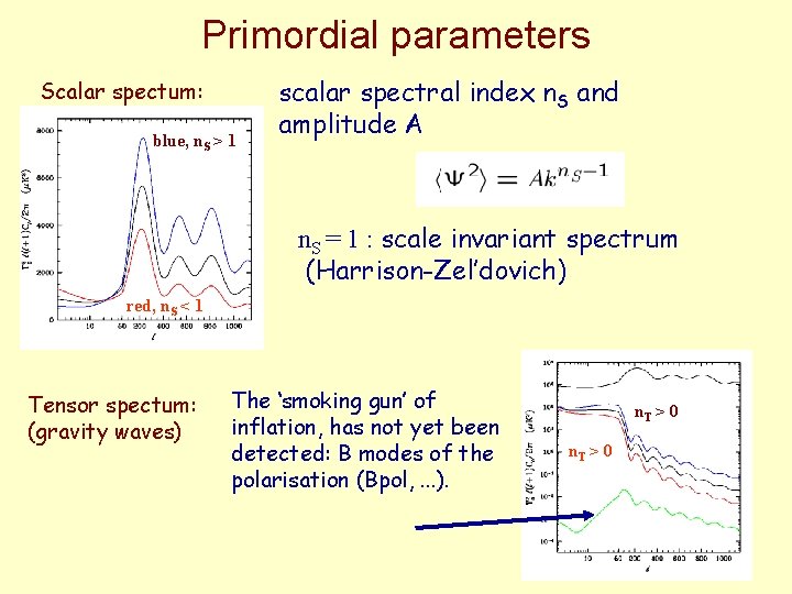 Primordial parameters Scalar spectum: blue, n. S > 1 scalar spectral index n. S