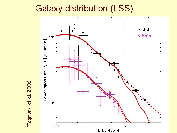 Tegmark et al. 2006 Galaxy distribution (LSS) 