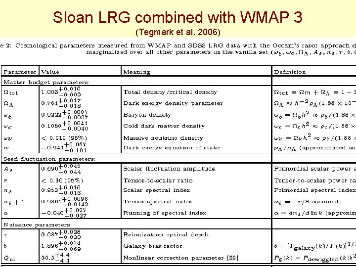 Sloan LRG combined with WMAP 3 (Tegmark et al. 2006) 