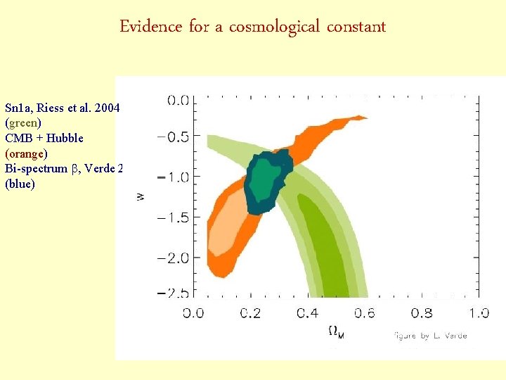 Evidence for a cosmological constant Sn 1 a, Riess et al. 2004 (green) CMB