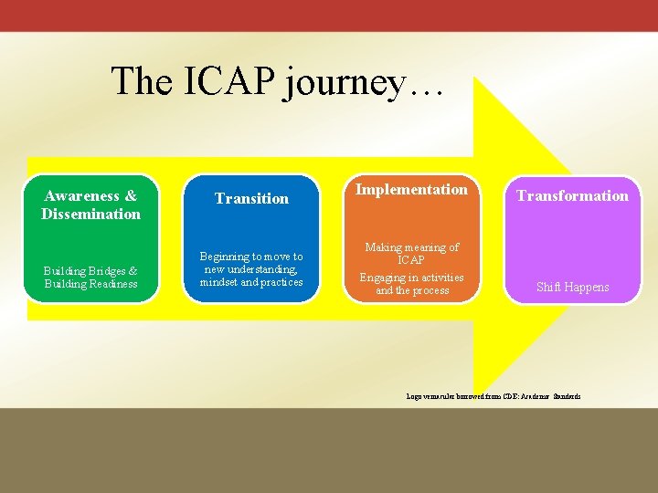 The ICAP journey… Awareness & Dissemination Building Bridges & Building Readiness Transition Beginning to