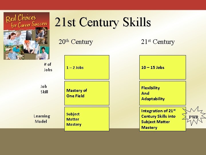 21 st Century Skills 20 th Century # of Jobs Job Skill Learning Model