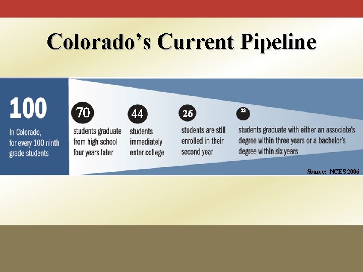 Colorado’s Current Pipeline 70 44 26 22 Source: NCES 2006 