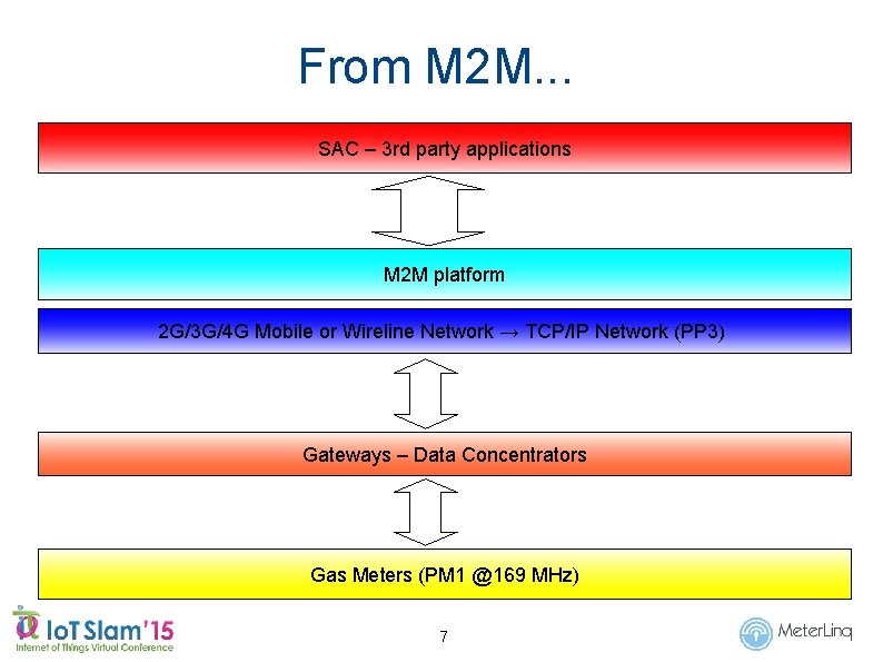 From M 2 M. . . SAC – 3 rd party applications M 2