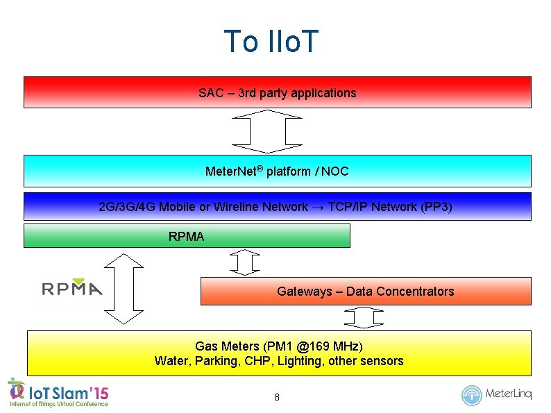 To IIo. T SAC – 3 rd party applications Meter. Net® platform / NOC