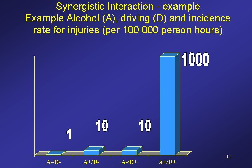Synergistic Interaction - example Example Alcohol (A), driving (D) and incidence rate for injuries