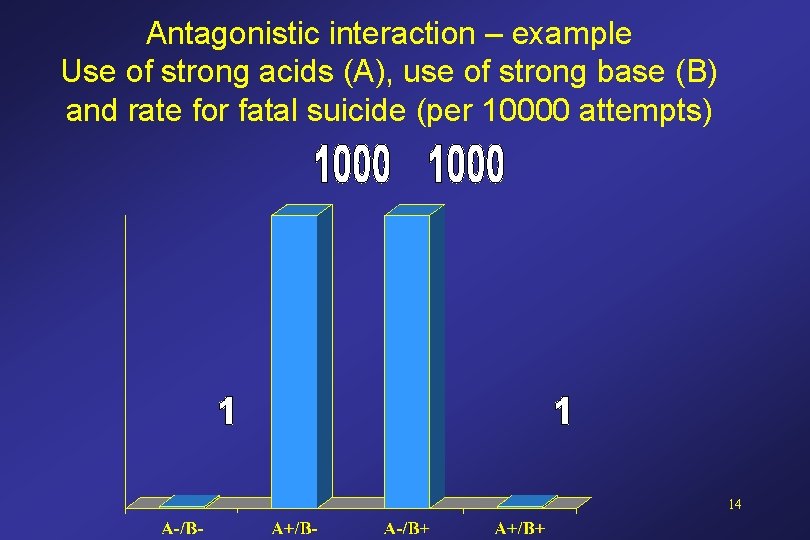 Antagonistic interaction – example Use of strong acids (A), use of strong base (B)