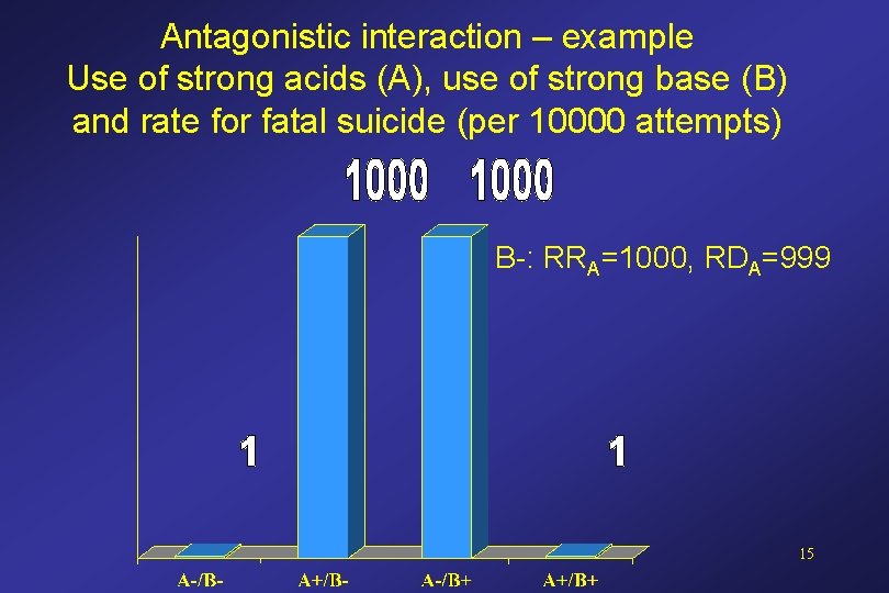 Antagonistic interaction – example Use of strong acids (A), use of strong base (B)