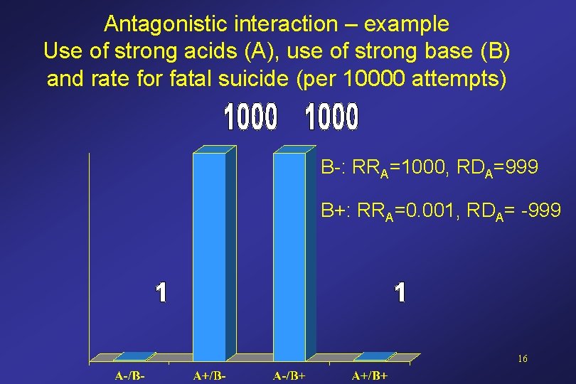 Antagonistic interaction – example Use of strong acids (A), use of strong base (B)