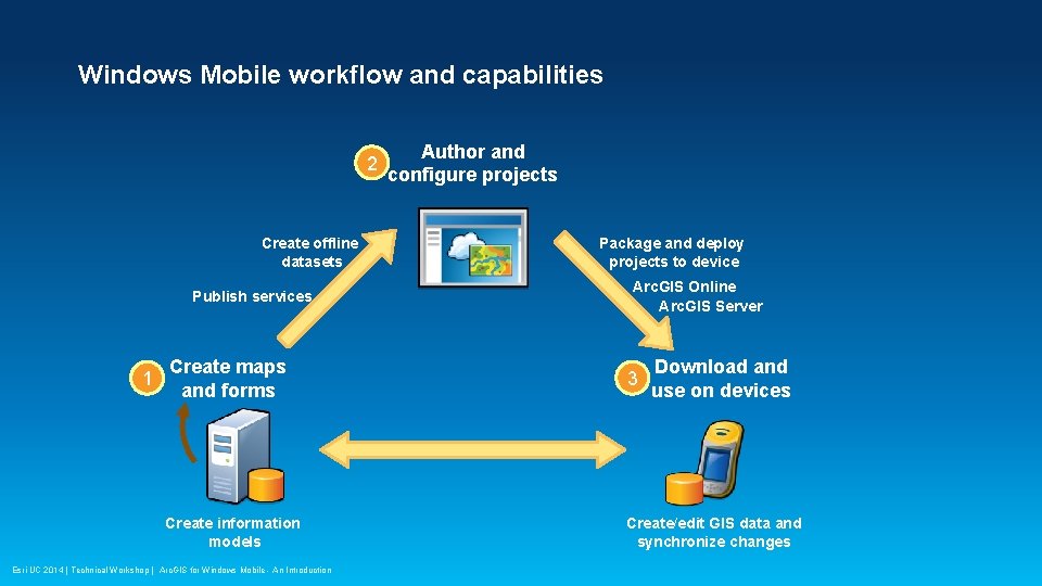 Windows Mobile workflow and capabilities 2 Create offline datasets Publish services 1 Author and