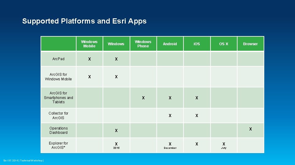 Supported Platforms and Esri Apps Windows Mobile Windows Arc. Pad X X Arc. GIS