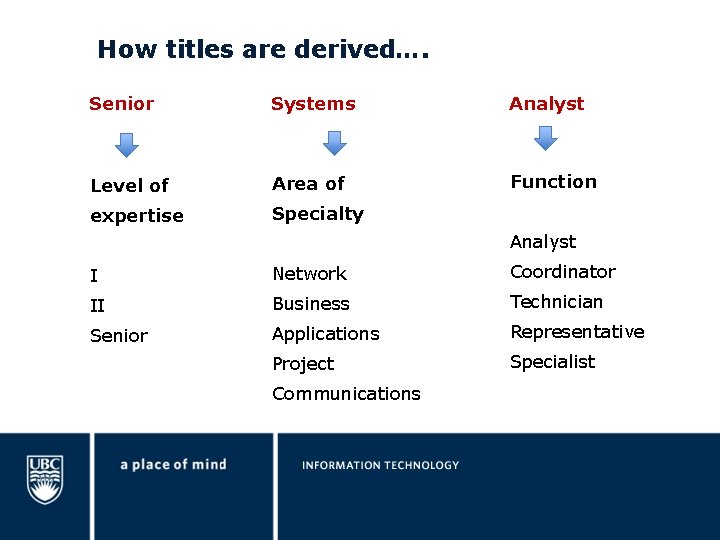 How titles are derived…. Senior Systems Analyst Level of Area of Function expertise Specialty