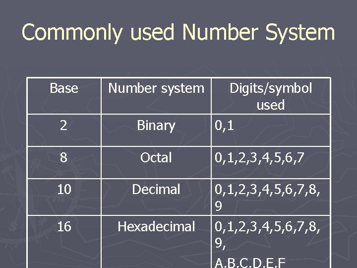 Commonly used Number System Base Number system 2 Binary Digits/symbol used 0, 1 8