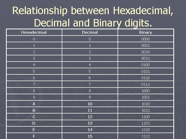 Relationship between Hexadecimal, Decimal and Binary digits. Hexadecimal Decimal Binary 0 0 0000 1