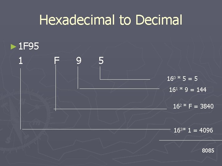 Hexadecimal to Decimal ► 1 F 95 1 F 9 5 160 * 5