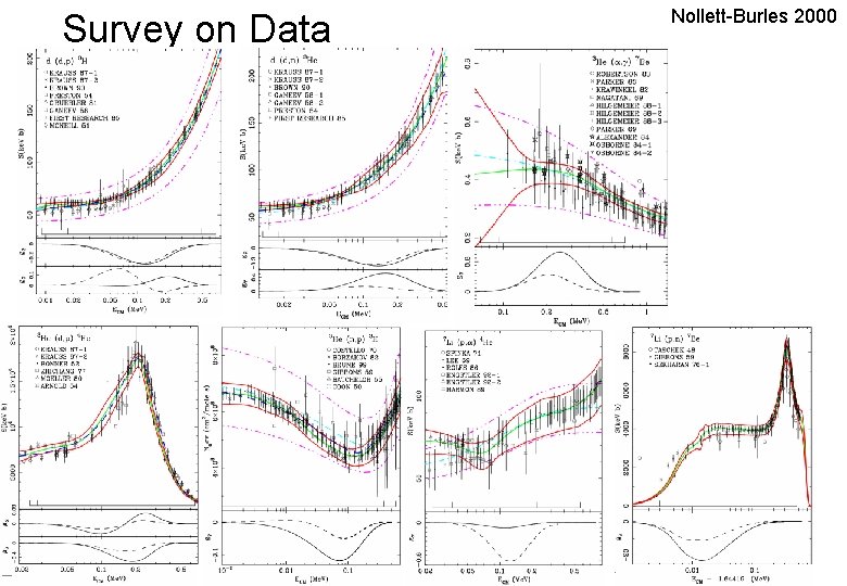 Survey on Data Nollett-Burles 2000 