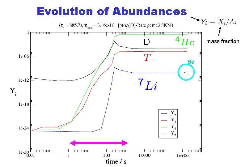 Evolution of Abundances D mass fraction Be 