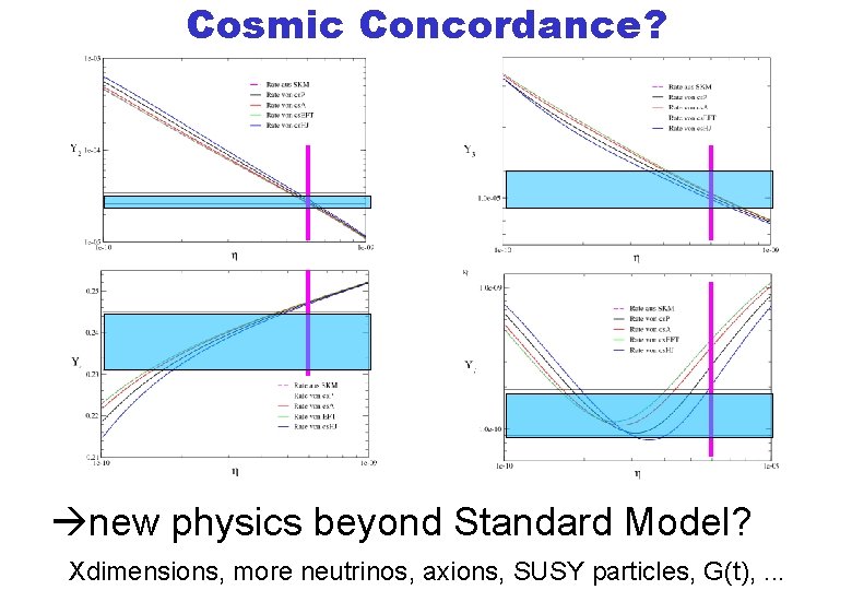 Cosmic Concordance? new physics beyond Standard Model? Xdimensions, more neutrinos, axions, SUSY particles, G(t),