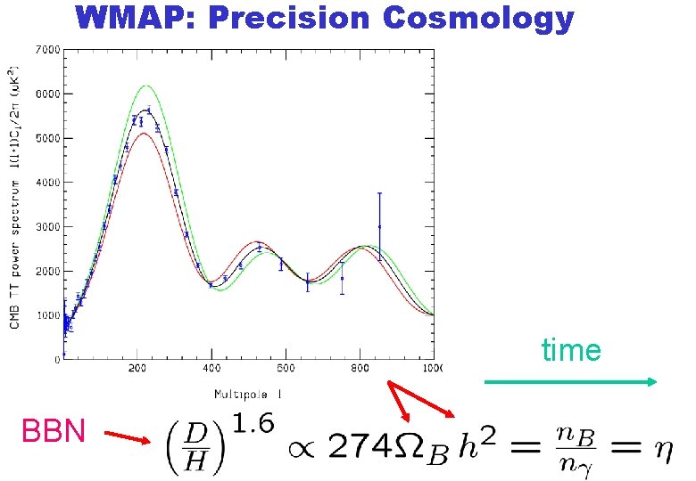 WMAP: Precision Cosmology time BBN 