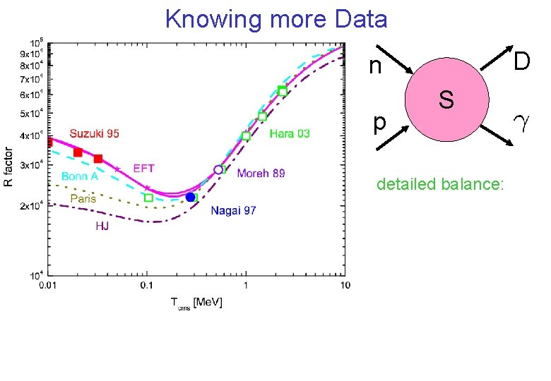 Knowing more Data D n p S detailed balance: 