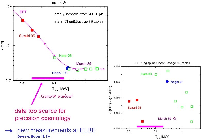 „Gamo. W window“ data too scarce for precision cosmology new measurements at ELBE Grosse,
