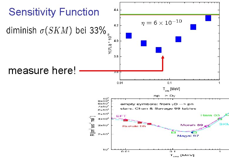 Sensitivity Function measure here! 