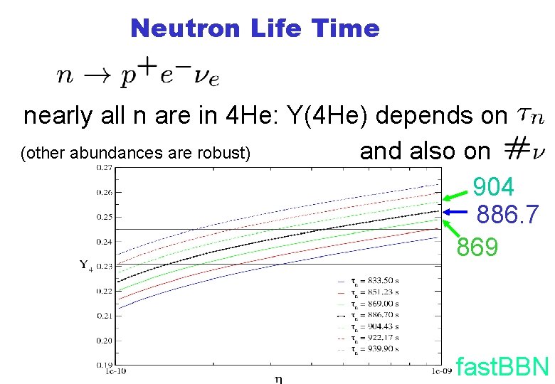 Neutron Life Time nearly all n are in 4 He: Y(4 He) depends on