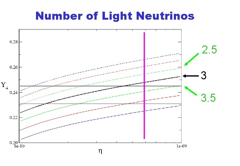 Number of Light Neutrinos 2. 5 3 3. 5 