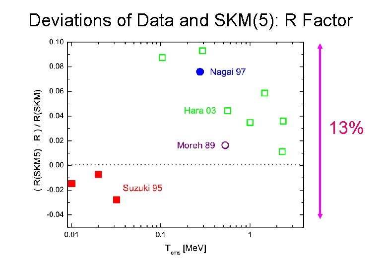 Deviations of Data and SKM(5): R Factor 13% 