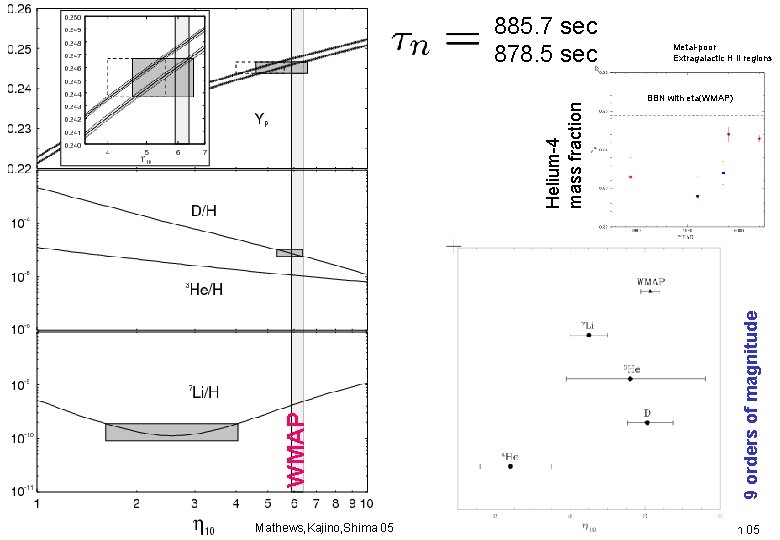 Helium-4 mass fraction 885. 7 sec 878. 5 sec Metal-poor Extragalactic H II regions