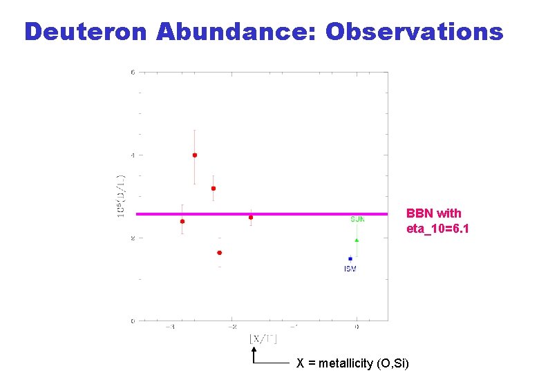 Deuteron Abundance: Observations BBN with eta_10=6. 1 X = metallicity (O, Si) 