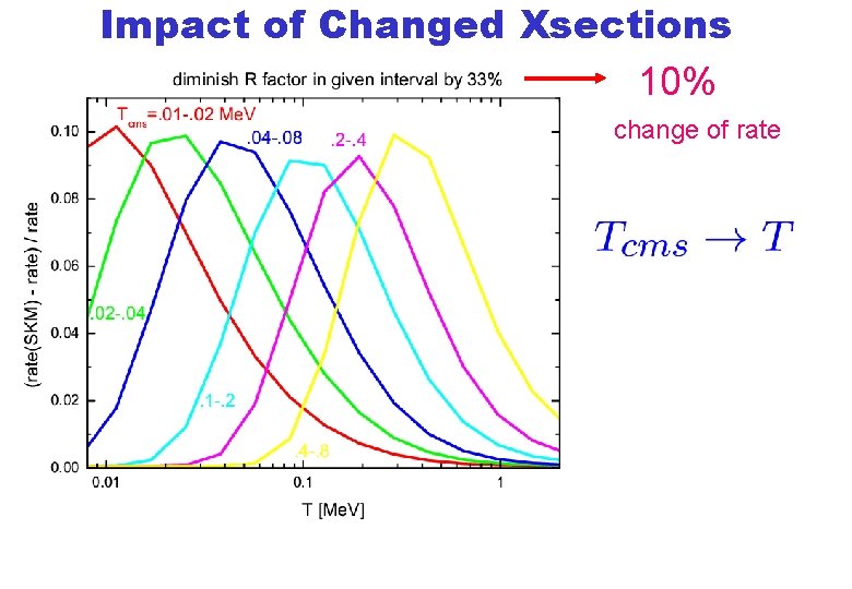 Impact of Changed Xsections 10% change of rate 