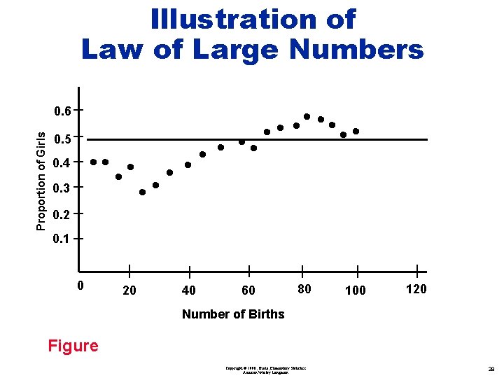 Illustration of Law of Large Numbers Proportion of Girls 0. 6 0. 5 •