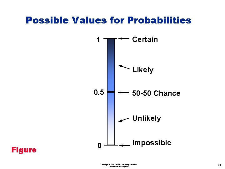 Possible Values for Probabilities Certain 1 Likely 0. 5 50 -50 Chance Unlikely Figure