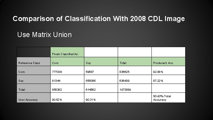 Comparison of Classification With 2008 CDL Image Use Matrix Union Pixels Classified As: Reference