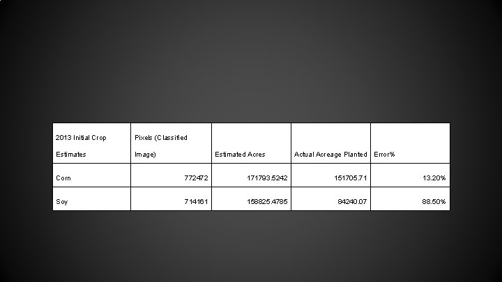 2013 Initial Crop Pixels (Classified Estimates Image) Estimated Acres Actual Acreage Planted Error% Corn