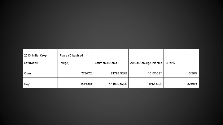 2013 Initial Crop Pixels (Classified Estimates Image) Estimated Acres Actual Acreage Planted Error% Corn