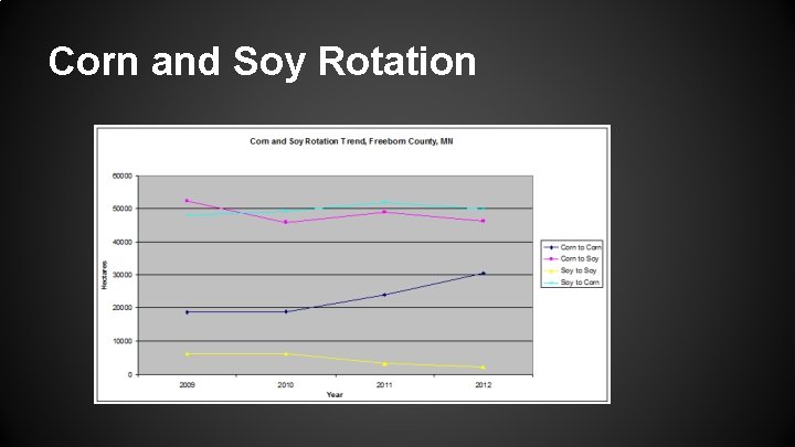 Corn and Soy Rotation 