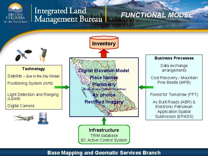 FUNCTIONAL MODEL Inventory Business Processes Technology Satellite – Eye in the Sky Global Positioning