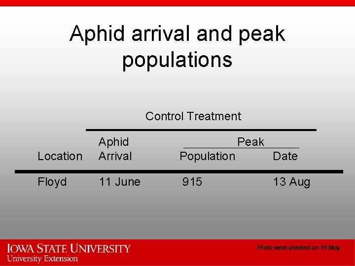 Aphid arrival and peak populations Control Treatment Location Aphid Arrival Peak Population Date Floyd
