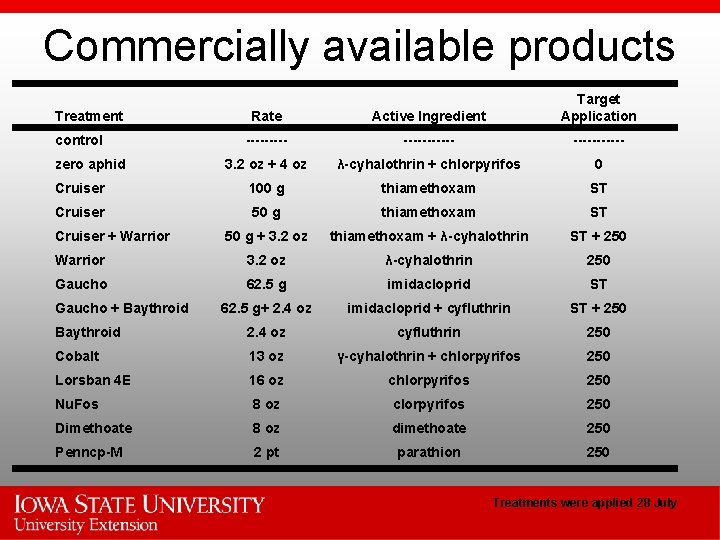 Commercially available products Rate Active Ingredient Target Application ----------- 3. 2 oz + 4