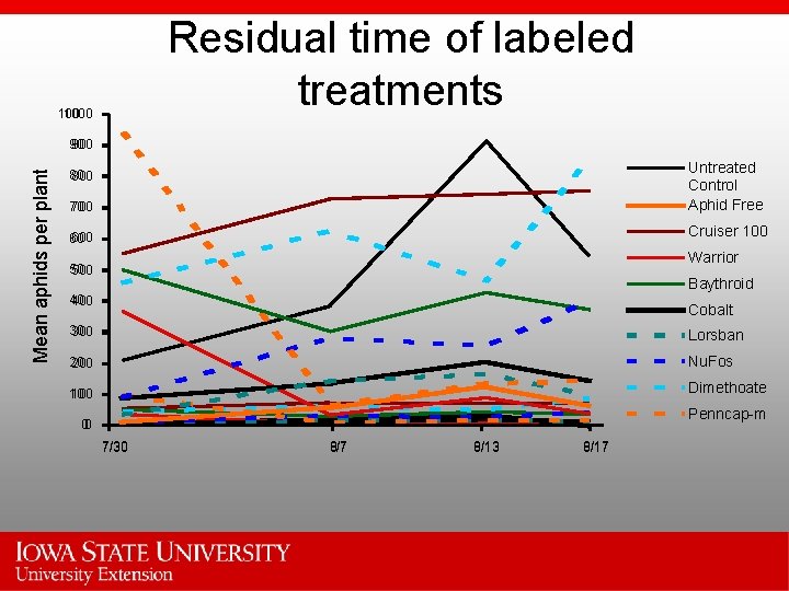 Residual time of labeled treatments 1000 Mean aphids per plant 90 900 70 Untreated
