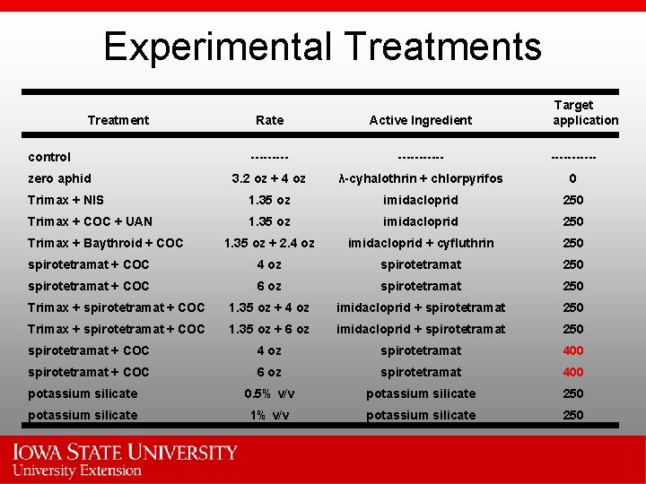 Experimental Treatments Treatment Target application Rate Active Ingredient ----------- 3. 2 oz + 4